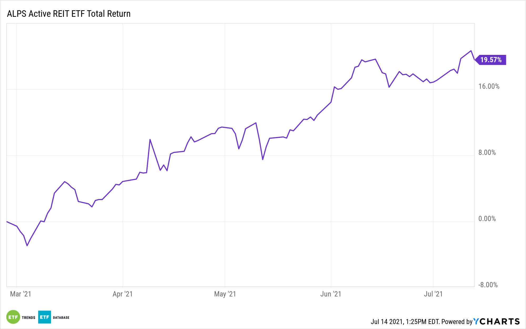 REIT 1 Year Performance